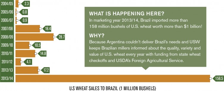 Image: U.S. Wheat Sales to Brazil.