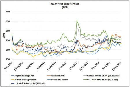 IGC Wheat Export Prices
