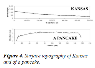 Kansas Wheat, Flatter than a pancake