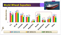World Wheat Exporters, Dan O’Brien, Risk &amp; Profit Conference, August 20, 2015