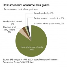 How Americans consume their grains.