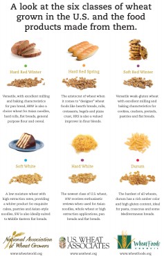 A look at the six classes of wheat grown in the U.S. and the food products made from them.
