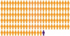 Image: Very few people (1:141 or less than 1%) have a condition called celiac disease, an autoimmune reaction to the gliadin and glutenin portions of wheat.
