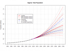 Population in Nigeria will jump to third largest in the world by 2050.