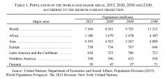 Table of population of the world and major areas.