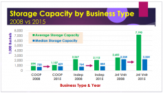 Storage Capacity by Business Type, Dan O’Brien, 2015 Risk & Profit Conference, 2015