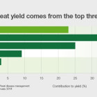 hcga_wheat_yield_leaf_chart_0.jpg